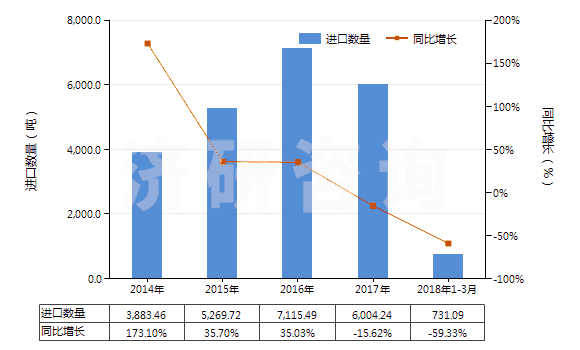 2014-2018年3月中國釷礦砂及其精礦(HS26122000)進口量及增速統(tǒng)計